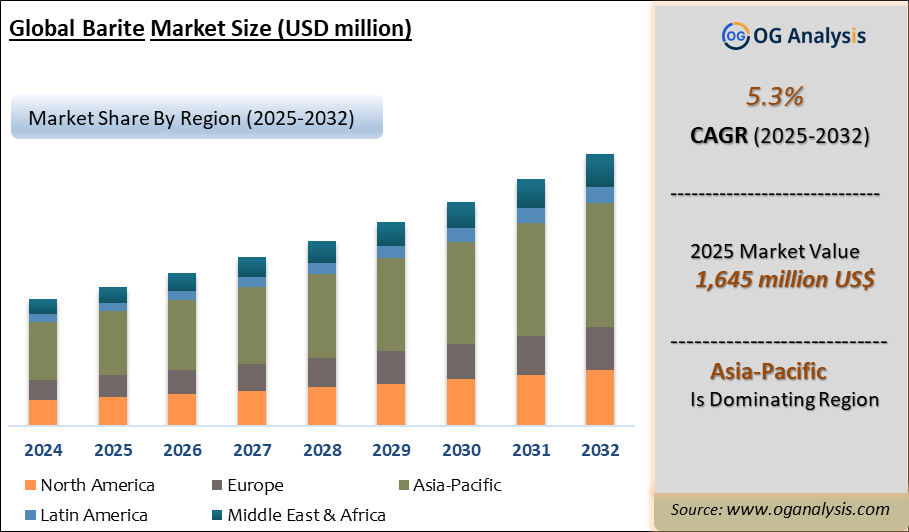 Global Barite Market Analysis 2025-2032: Industry Size, Share, Growth Trends, Competition and Forecast Report
